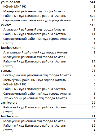 Список заблокированных сайтов в Казахстане Проверить доступность сайта -  Kaz Blocking Tracker